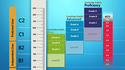 Cambridge English Scale